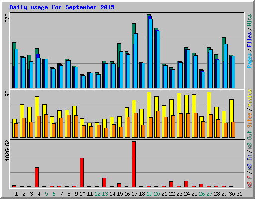 Daily usage for September 2015