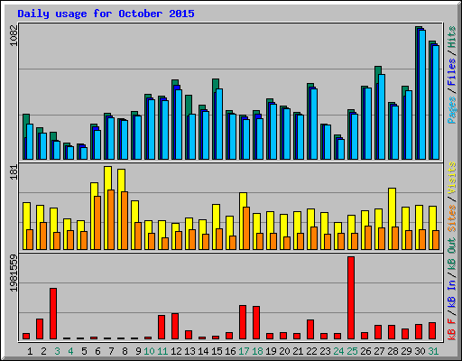 Daily usage for October 2015