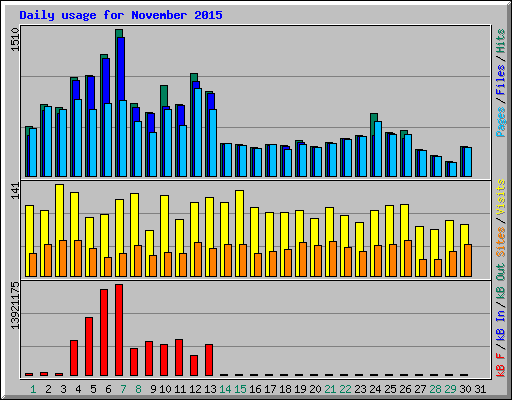 Daily usage for November 2015