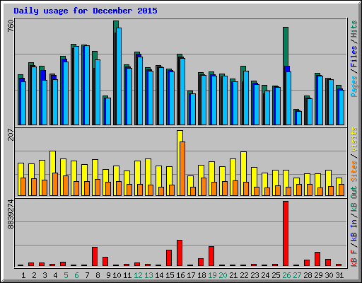 Daily usage for December 2015