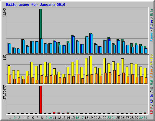 Daily usage for January 2016