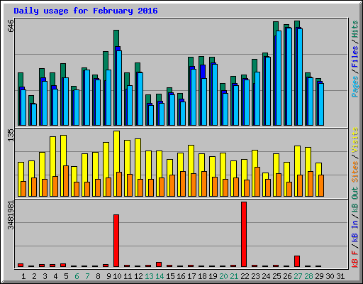 Daily usage for February 2016