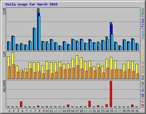 Daily usage for March 2016