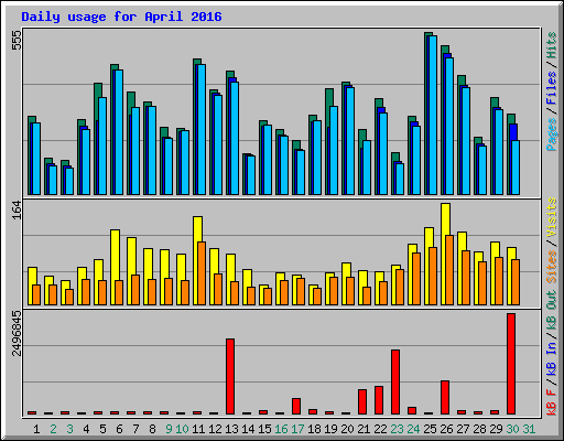 Daily usage for April 2016