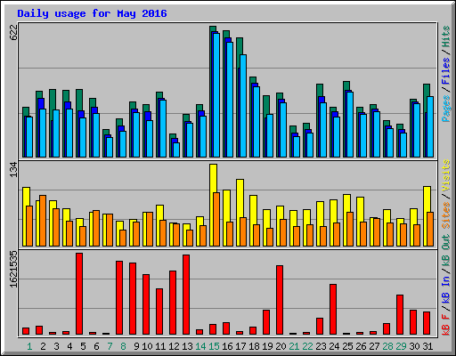 Daily usage for May 2016