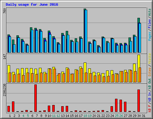 Daily usage for June 2016