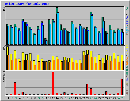 Daily usage for July 2016