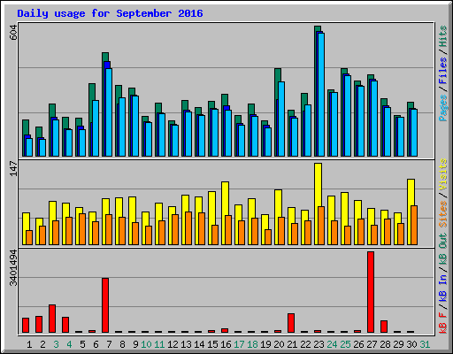 Daily usage for September 2016