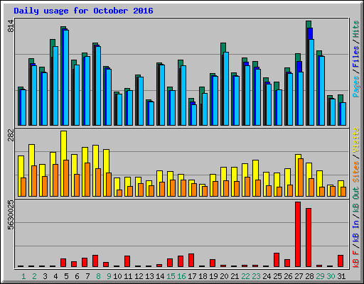 Daily usage for October 2016