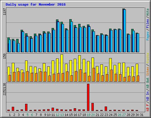 Daily usage for November 2016