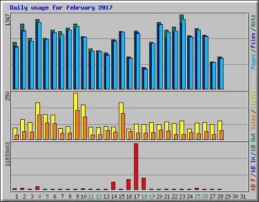 Daily usage for February 2017