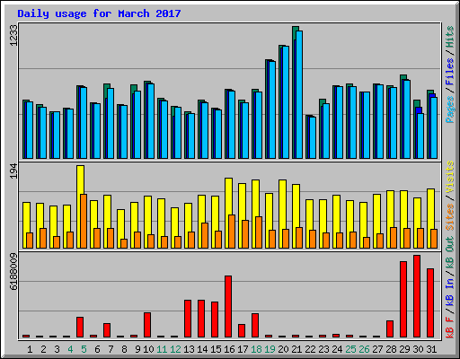 Daily usage for March 2017