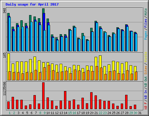 Daily usage for April 2017