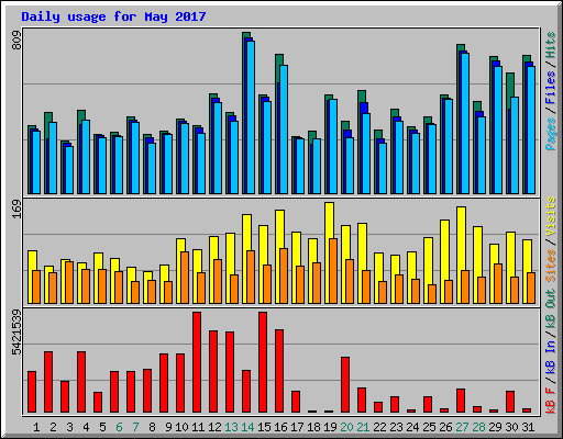 Daily usage for May 2017