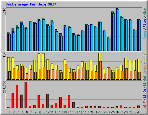 Daily usage for July 2017