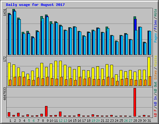 Daily usage for August 2017