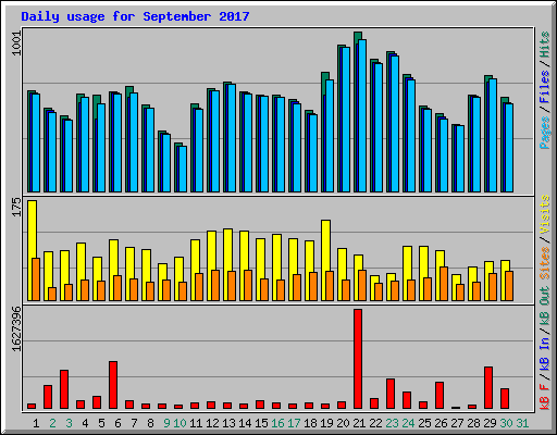 Daily usage for September 2017