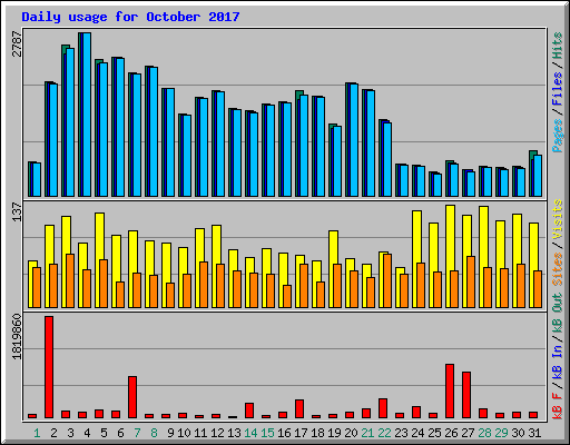 Daily usage for October 2017