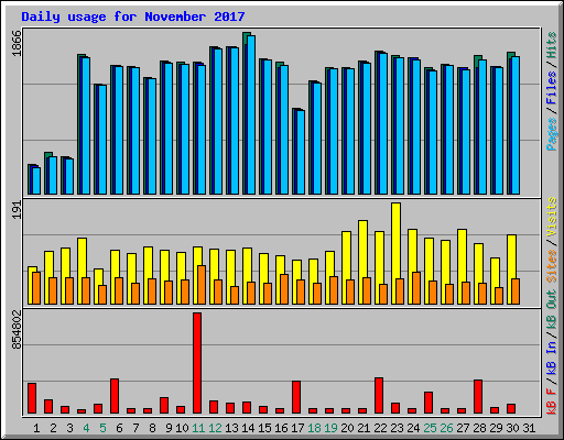 Daily usage for November 2017