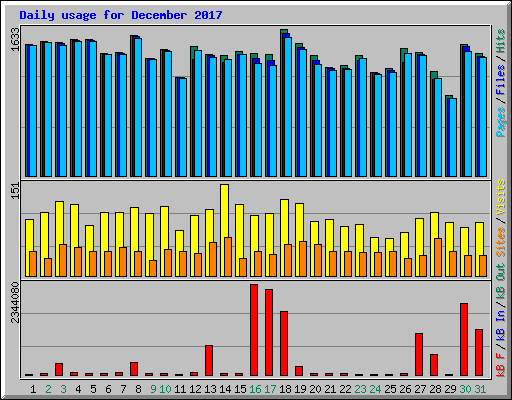 Daily usage for December 2017