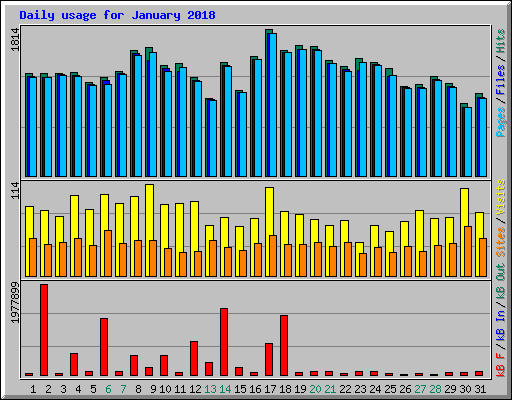 Daily usage for January 2018