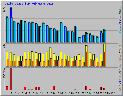 Daily usage for February 2018