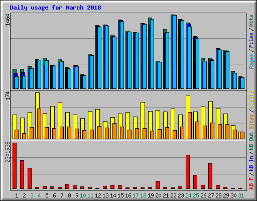 Daily usage for March 2018