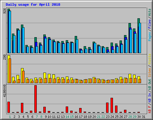 Daily usage for April 2018