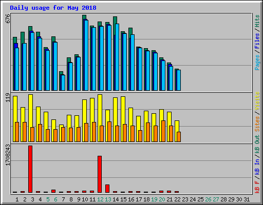 Daily usage for May 2018