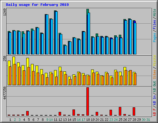 Daily usage for February 2019