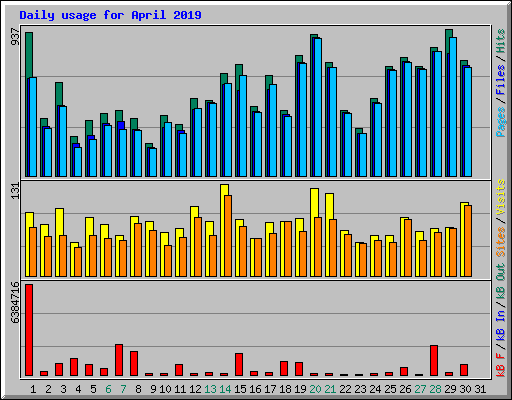 Daily usage for April 2019