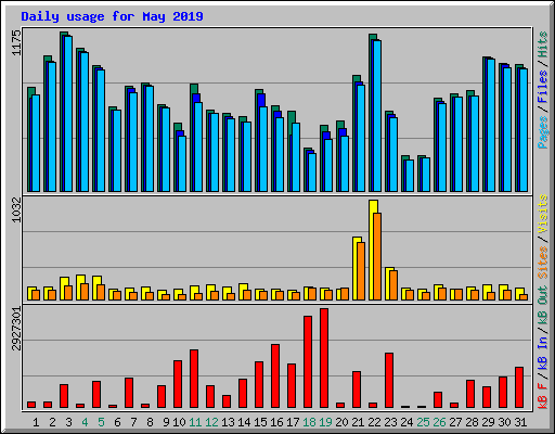 Daily usage for May 2019