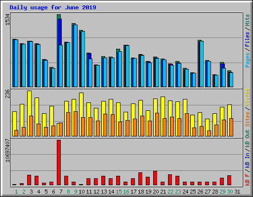 Daily usage for June 2019