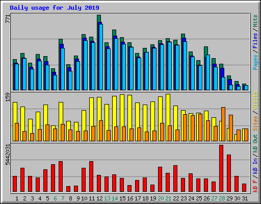 Daily usage for July 2019