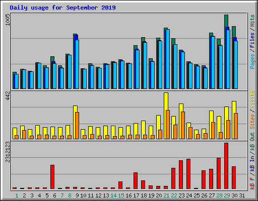 Daily usage for September 2019