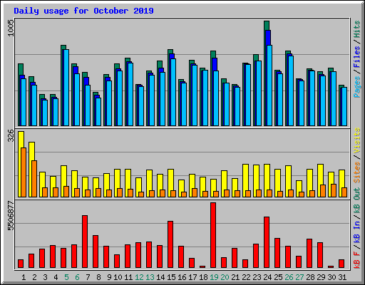 Daily usage for October 2019