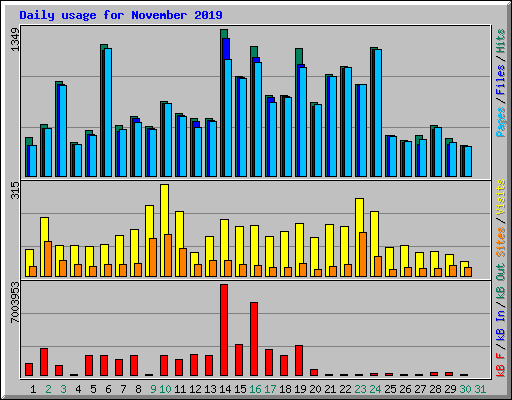 Daily usage for November 2019