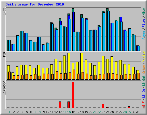 Daily usage for December 2019