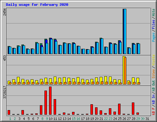 Daily usage for February 2020