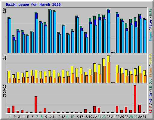 Daily usage for March 2020