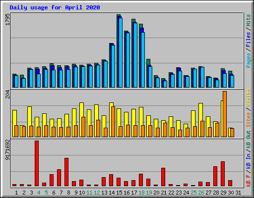 Daily usage for April 2020