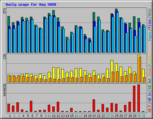 Daily usage for May 2020