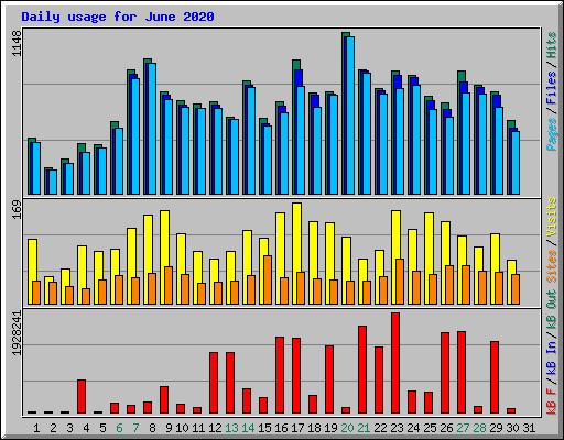 Daily usage for June 2020