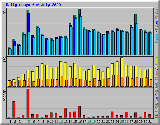 Daily usage for July 2020