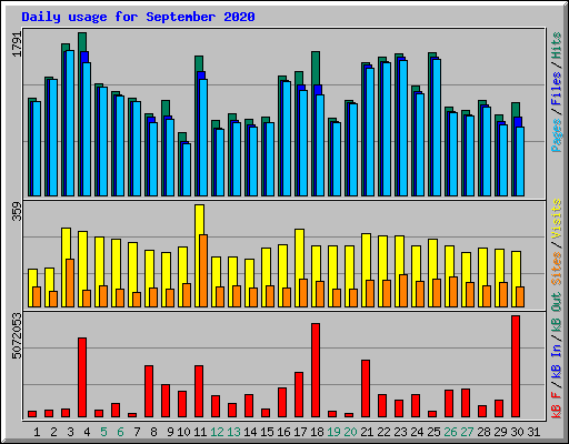 Daily usage for September 2020