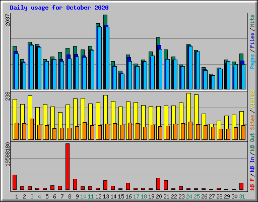 Daily usage for October 2020