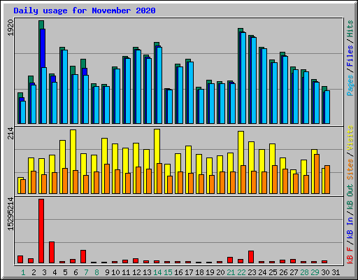 Daily usage for November 2020