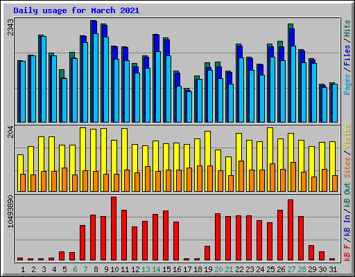 Daily usage for March 2021