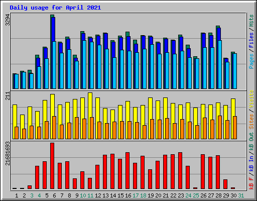 Daily usage for April 2021