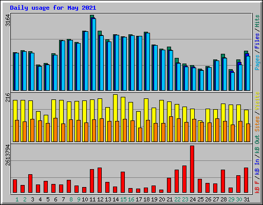 Daily usage for May 2021